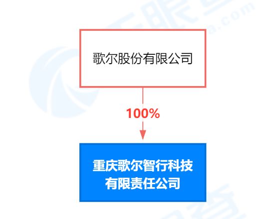 歌爾股份在重慶成立智行科技子公司，強化人工智能理論與算法軟件開發(fā)布局